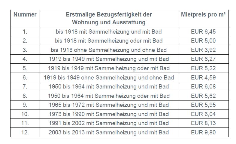 „Berliner Mietendeckel": Überblick über den Gesetzentwurf des Senats | GÖRG