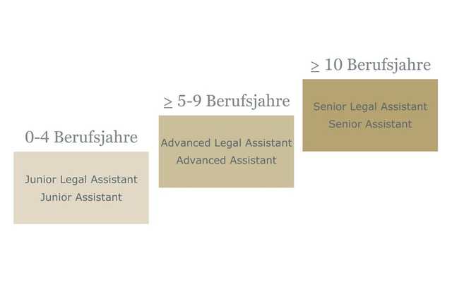 Karrieretrack Assistenz