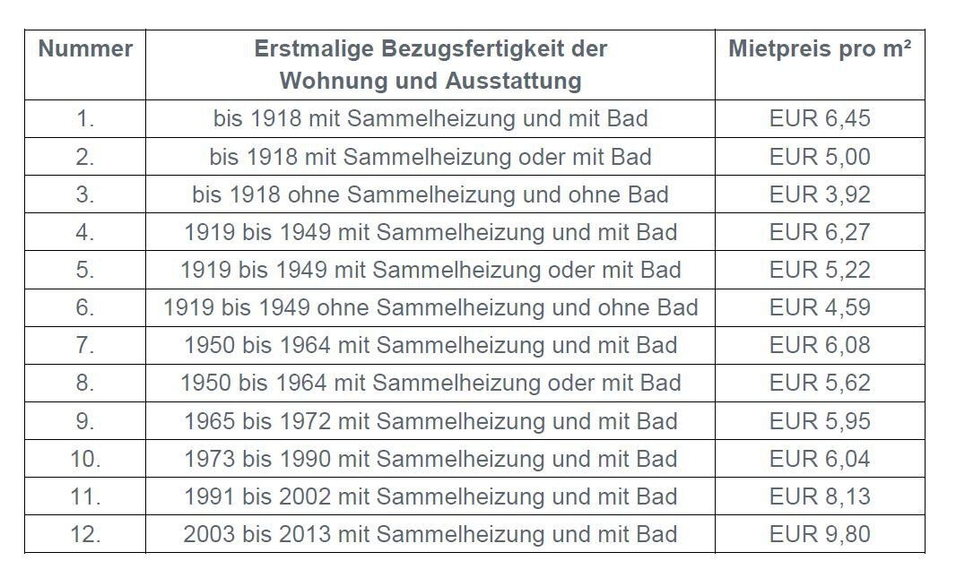 Tabelle: "Berliner Mietendeckel":Überblick über das beschlossene Gesetz