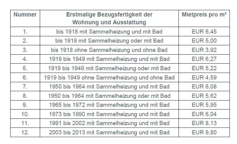 Tabelle Berliner Mietendeckel