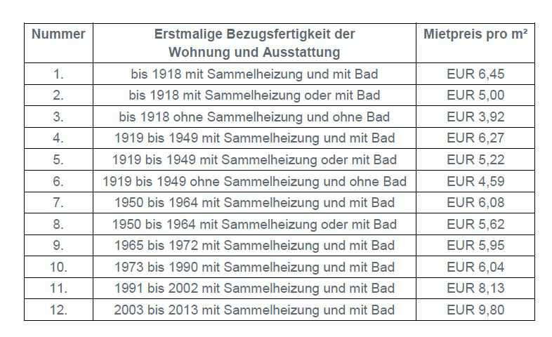 Tabelle Berliner Mietendeckel